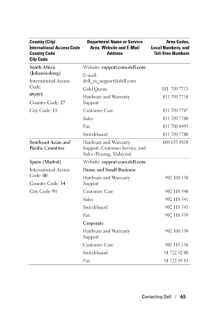 Page 65Contacting Dell65
South Africa 
(Johannesburg)
International Access 
Code:
09/091
Country Code: 27
City Code: 11We b s i t e :  support.euro.dell.com
E-mail: 
dell_za_support@dell.com
Gold Queue
011  709 7713
Hardware and Warranty 
Support011 709 7710
Customer Care011 709 7707
Sales011 709 7700
Fax011 706 0495
Switchboard011 709 7700
Southeast Asian and 
Pacific CountriesHardware and Warranty 
Support, Customer Service, and 
Sales (Penang, Malaysia)604 633 4810
Spain (Madrid)
International Access 
Code:...