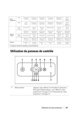 Page 99Utilisation de votre projecteur19
Utilisation du panneau de contrôle
Ecran 
(Diagonale)Max. 29,3 pouces 
(74,4cm)82,9 pouces 
(210,6cm)134,1 pouces 
(340,6cm)187,7 pouces 
(476,8cm)238,9 pouces 
(606,8cm)292,5 
pouces 
(743cm)
Min. 24.4 
(62cm)69,1 pouces 
(175,5cm)111,7 pouces 
(283,7cm)156,4 pouces 
(397,3cm)199,1 pouces 
(505,7cm)243,8 
pouces 
(619,3cm)
Taille de 
lécranMax.
(l x H)23,4 X 17,6 66,3 X 
49,7 107,3 X 
80,4150,2 X 112,6  191,1  X 
143,3234 X 
175,5
(59,4cm X 
44,7cm)(168,4cm X...