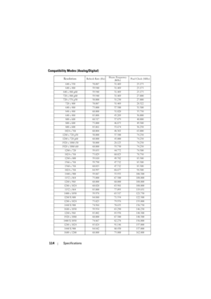 Page 114114Specifications
Compatibility Modes (Analog/Digital) 
ResolutionRefresh Rate (Hz)Hsync Frequency 
(KHz)Pixel Clock (MHz)
 640 x 350  70.08731.46925.175
 640 x 480  59.94031.46925.175
 640 x 480 p60 59.940 31.469 25.175
 720 x 480 p60 59.940 31.469 27.000
 720 x 576 p50 50.000 31.250 27.000
 720 x 400  70.08731.46928.322
 640 x 480  75.00037.50031.500
 848 x 48060.00031.02033.750
 640 x 480  85.00843.26936.000
 800 x 600  60.31737.87940.000
 800 x 600  75.00046.87549.500
 800 x 600  85.06153.67456.250...