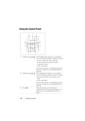 Page 3030Using Your Projector
Using the Control Panel
1LAMP warning light If the LAMP amber indicator is on or blinking, 
one of the following problems could be occurring:
• Lamp is reaching its end of usable life
• Lamp module is not properly installed
• Lamp driver failure
• Color wheel failure
For more information, see Troubleshooting Your 
Projector on page 101 and Guiding Signals on 
page 105.
2TEMP warning light  If the TEMP amber indicator is on or blinking, 
one of the following problems could be...