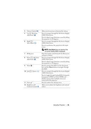 Page 31Using Your Projector31
4Volume Control  Allows you to increase or decrease the volume.
5Up   / Keystone 
adjustment Press to navigate through the On-Screen Display 
(OSD) Menu items.
Press to adjust image distortion caused by tilting 
the projector (+/-30 degrees).
6Right  / 
Auto Adjust Press to navigate through the On-Screen Display 
(OSD) Menu items.
Press to synchronize the projector to the input 
source.
 
NOTE: Auto Adjust does not operate if the 
on-screen display (OSD) is displayed.
7IR Receiver...