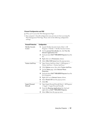 Page 97Using Your Projector97
Firewall Configuration and FAQ
Q: Why can’t I access the Web Management Page?
A: Your computer’s firewall configuration may prevent you from accessing the 
Web Management Web Page. Please refer to the following configuration 
settings:
Firewall Protection Configuration
McAfee Security 
Center1
Launch McAfee Security Center (Start > All 
Programs > McAfee > McAfee Security Center).
2On the personal firewall plus tab, click View the 
Internet Applications List
.
3Find and s elect...