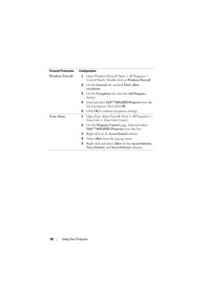 Page 9898Using Your Projector
Windows Firewall1Open Windows Firewall (Start > All Programs > 
Control Panel). Double-click on 
Windows Firewall.
2On the General tab, uncheck Don’t allow 
exceptions
.
3On the Exceptions tab, click the Add Program... 
button.
4Find and s elect  Dell 7700FullHD Projector from the 
list of programs, then click 
OK.
5Click OK to confirm exceptions settings.
Zone Alarm1Open Zone Alarm Firewall (Start > All Programs > 
Zone Labs > Zone Labs Center).
2On the Program Control page, find...