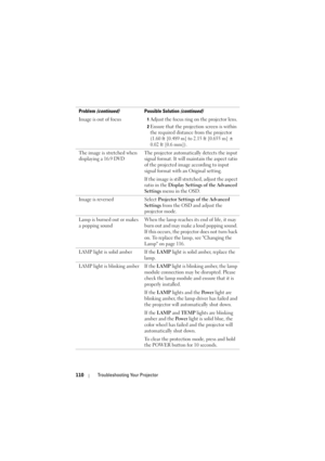 Page 110110Troubleshooting Your Projector
Image is out of focus1Adjust the focus ring on the projector lens.
2Ensure that the projection screen is within 
the required distance from the projector 
(1.60 ft [0.489 m] to 2.15 ft [0.655 m] ± 
0.02 ft [0.6 mm]).
The image is stretched when 
displaying a 16:9 DVD The projector automatically detects the input 
signal format. It will maintain the aspect ratio 
of the projected image according to input 
signal format with an Original setting.
If the image is still...