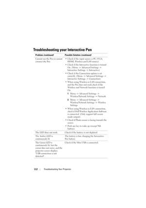 Page 112112Troubleshooting Your Projector
Troubleshooting your Interactive Pen
Problem (continued)Possible Solution (continued)
Cannot use the Pen or cannot 
connect the Pen  • Check if the input source is PC (VGA, 
HDMI, Wireless and LAN source)
• Check if the Interactive function is turned  On. (Menu -> Advanced Settings -> 
Interactive Settings -> Interactive)
• Check if the Connection option is set  correctly. (Menu -> Advanced Settings -> 
Interactive Settings -> Connection)
• When using Wireless or LAN...