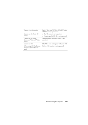Page 113Troubleshooting Your Projector113
Cannot select Interactive Check if there is a PC (VGA, HDMI, Wireless 
and LAN source) input source.
Cannot use the Pen in 3D 
source. a
The 3D source is not supported.
b Output signal of 120 Hz is not supported.
Cannot use the Pen in 
Composite Video or S-Video 
source. Composite Video or S-Video source is not 
supported.
Cannot use Nib If the Nib is worn out, replace with a new Nib.
When using USB Display, can 
Wireless USB function be 
used? Wireless USB function is...