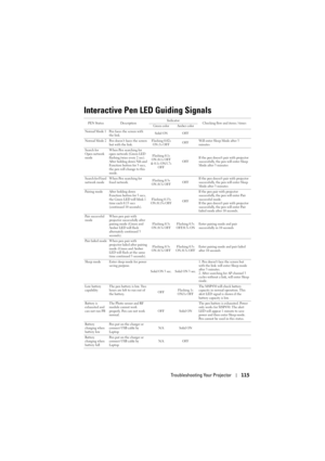 Page 115Troubleshooting Your Projector115
Interactive Pen LED Guiding Signals
PEN StatusDescription Indicator
Checking flow and items / times
Green color Amber color
Normal Mode 1  Pen faces the screen with  the link. Solid ON OFF
Normal Mode 2 Pen doesn’t faces the screen  but with the link. Flashing 0.02s 
ON /1s OFF OFFWill enter Sleep Mode after 3 
minutes
Search for 
Open network 
mode When Pen searching for 
open network (Green LED 
flashing twice every 2 sec).
After holding down Nib and 
Function button...