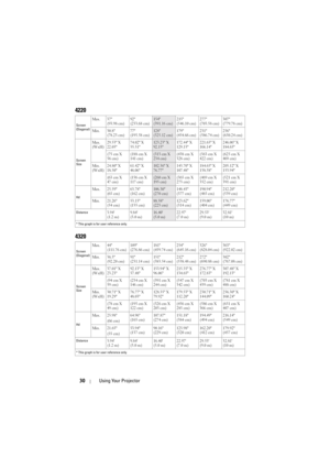 Page 3030Using Your Projector
4220
4320
Screen 
(Diagonal)
Max. 37 
(93.98 cm) 92 
(233.68 cm)154 
(391.16 cm) 215 
(546.10 cm)277 
(703.58 cm)307 
(779.78 cm)
Min. 30.8 (78.23 cm) 77
(195.58 cm)
128
(325.12 cm) 179
(454.66 cm)231
(586.74 cm)256
(650.24 cm)
Screen 
Size 
Max. 
(WxH)29.53 X 
22.05 74.02 X 
55.51123.23 X 
92.13 172.44 X 
129.13221.65 X 
166.14246.06 X 
184.65
(75 cm X 
56 cm) (188 cm X 
141 cm)
(313 cm X 
234 cm) (438 cm X 
328 cm)(563 cm X 
422 cm)(625 cm X 
469 cm)
Min. 
(WxH)
24.80 X...