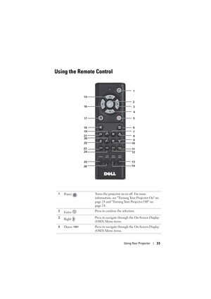 Page 33Using Your Projector33
Using the Remote Control
1Po we r Turns the projector on or off. For more 
information, see Turning Your Projector On on 
page 24 and Turning Your Projector Off on 
page 24.
2 Enter  Press to confirm the selection.
3 Right  Press to navigate through the On-Screen Display 
(OSD) Menu items.
4 Down  Press to navigate through the On-Screen Display 
(OSD) Menu items.
1112
13 4
3
1
5
7
8
9
2
6
10
24
19
18
2021
22
23
25
26
15
16
17
14 