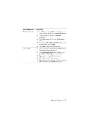 Page 99Using Your Projector99
Windows Firewall 1Open Windows Firewall (Start > All Programs > 
Control Panel). Double-click on 
Windows Firewall.
2On the General tab, uncheck Don’t allow 
exceptions
.
3On the Exceptions tab, click the Add Program... 
button.
4Find and select  Dell 4220 or 4320 Projector from the 
list of programs, then click 
OK.
5Click OK to confirm exceptions settings.
Zone Alarm 1Open Zone Alarm Firewall (Start > All Programs > 
Zone Labs > Zone Labs Center).
2On the Program Control page,...