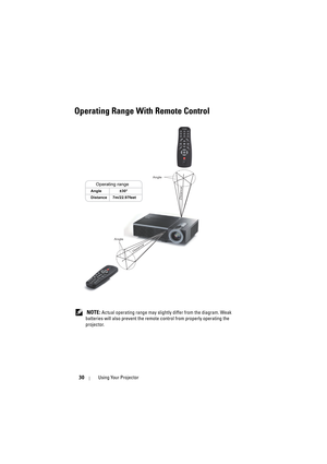 Page 3030Using Your Projector
Operating Range With Remote Control
 NOTE: Actual operating range may slightly differ from the diagram. Weak 
batteries will also prevent the remote control from properly operating the 
projector.
Operating range
Angle±30° 
Distance 7m/22.97feet
Distance
Angle
Angle
Distance 