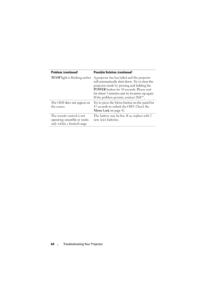 Page 6464Troubleshooting Your Projector
TEMP light is blinking amber A projector fan has failed and the projector 
will automatically shut down. Try to clear the 
projector mode by pressing and holding the 
POWER button for 10 seconds. Please wait 
for about 5 minutes and try to power up again. 
If the problem persists, contact Dell™.
The OSD does not appear on 
the screenTry to press the Menu button on the panel for 
15 seconds to unlock the OSD. Check the 
Menu Lock on page 42.
The remote control is not...