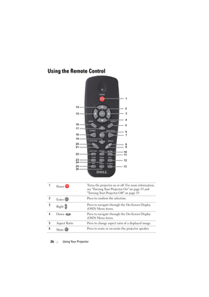 Page 2626Using Your Projector
Using the Remote Control
1
Po w e r  Turns the projector on or off. For more information, 
see Turning Your Projector On on page 19 and 
Turning Your Projector Off on page 19.
2
Enter Press to confirm the selection.
3
Right Press to navigate through the On-Screen Display 
(OSD) Menu items.
4
Down Press to navigate through the On-Screen Display 
(OSD) Menu items.
5Aspect Ratio Press to change aspect ratio of a displayed image.
6
Mute Press to mute or un-mute the projector speaker....