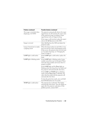 Page 63Troubleshooting Your Projector63
The image is stretched when 
displaying a 16:9 DVDThe projector automatically detects the input 
signal format. It will maintain the aspect ratio 
of the projected image according to input 
signal format with an Original setting. 
If the image is still stretched, adjust the aspect 
ratio in the 
Set Up menu in the OSD.
Image is reversed Select Set Up from the OSD and adjust the 
projector mode.
Lamp is burned out or makes 
a popping soundWhen the lamp reaches its end of...