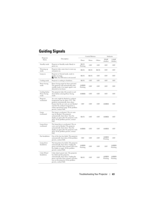 Page 65Troubleshooting Your Projector65
Guiding Signals
Projector 
StatusDescriptionControl Buttons Indicator
Power Menu OthersTEMP
(Amber)LAMP 
(Amber)
Standby mode Projector in Standby mode. Ready to 
power on.BLUE
FlashingOFF OFF OFF OFF
Wa r m i n g  u p  
modeProjector takes some time to warm up 
and power on.BLUE BLUE BLUE OFF OFF
Lamp on Projector in Normal mode, ready to 
display an image.
 Note: The OSD menu is not accessed.BLUE BLUE OFF OFF OFF
Cooling mode Projector is cooling to shutdown. BLUE OFF...