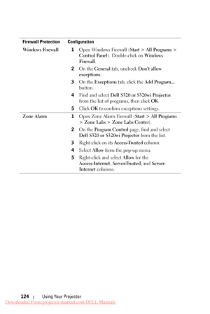 Page 124 
 
   
   
   
   
 
Firewall Protection  Configuration 
Windows Firewall  1 Open Windows Firewall ( Start > All Programs  > 
Control Panel ). Double-click on  Windows 
Fi re wa ll . 
2  On the  General  tab, uncheck  Don’t allow 
exceptions . 
3  On the  Exceptions  tab, click the  Add Program... 
button. 
4  Find and  sel ec t  Dell S320 or S320wi Projector 
from the list of programs, then click  OK. 
5  Click  OK to confirm exceptions settings. 
Zone Alarm  1 Open Zone Alarm Firewall ( Start > All...