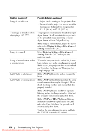 Page 128  
   
  
   
   
   
 
 
 
 
Problem (continued) Possible Solution (continued) 
Image is out of focus 1 Adjust the focus ring on the projector lens. 
2 Ensure that the projection screen is within 
the required distance from the projector 
1.31 ft [0.4 m] to 12.5 ft [3.82 m]. 
The image is stretched when 
displaying a 16:9 DVD  The projector automatically detects the input 
signal format. It will maintain the aspect ratio 
of the projected image according to input 
signal format with an Original setting....