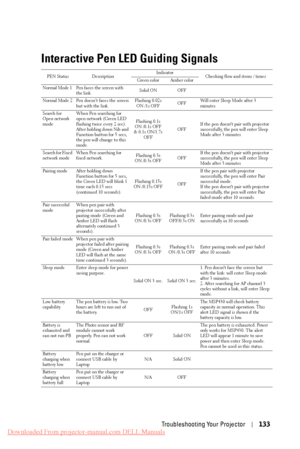 Page 133    
 
       
   
   
 
 
   
   
   
   
   
 
   
 
Interactive Pen LED Guiding Signals
 
PEN Status  Description  Indicator 
Green color  Amber color  Checking flow and items / times 
Normal Mode 1  Pen faces the screen with 
the link.  Solid ON 
OFF 
Normal Mode 2  Pen doesn’t faces the screen 
but with the link.  Flashing 0.02s 
ON /1s OFF  OFF Will enter Sleep Mode after 3 
minutes 
Search for 
Open network 
mode  When Pen searching for 
open network (Green LED 
flashing twice every 2 sec). 
After...