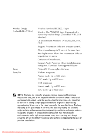 Page 139  
   
   
 
   
 
    
     
   
Wirel es s Dongle  Wireless Standard: IEEE802.11b/g/n 
(embedded for S320wi)  Wireless: One WiFi USB (ty pe A) connector for 
supporting wireless dongle (Embedded WiFi, USB 
interface). 
OS environment: Windows 7/Vista/XP/2000, MAC 

OS X
 
Support: Presentation slides and projector control.
 
Allow connection up to 30 users at the same time.
 
4-to-1 split screen. Allows four presentation slides to 

be projected on screen.
 
Conference Control mode.
 
Supports Audio...