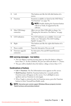 Page 41    
   
   
 
  
 
 
 
 
     
 
 
   
2 Left  This button acts like the left click button of a 
mouse. 
3  Function  Functions available are listed in the OSD Menu 
"Set function" (see page 70). 
NOTE: Double-clicking the Function button 
will act as Undo, if supported by the 
software. 
4  Mini USB charge 
connector  Allow you use Mini USB cable to charge. See 
"Charging the Interactive Pen Battery" on page 
44. 
5  LED indicators  Two LED indicators are available: Green and 
Amber...