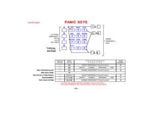 Page 23–23–
(continued)
PANIC KEYSA
OFF AWAYSTAY
   
 1 
 2 
 3 
B
MAX TEST BYPASS
   
 4 
 5 
 6 
C
INSTANT CODE CHIME
   
 7 
 8 
 9 
D
READY
   
  
 0 
 # 
<
(D IS
NOT USED) LETTERED
EMERGENCY
KEYS
EMER
>
PAIRED
EMERGENCY
KEYS
1  &  *
3   & #
*   &  #
TYPICAL
KEYPAD
*
CHECK IF PANIC P  R  O  G  R  A  M  M  E  D ZONEACTIVE KEY(S) F  U  N  C  T  I  O  NNUMBER
   
[A]SILENT EMERGENCY (Fixed-Function) 95
   
[B]____SILENT, ____AUDIBLE, ____PERSONAL, ____FIRE 07
SEE YOUR INSTALLER
   
[C]AUDIBLE EMERGENCY...