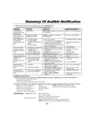 Page 29– 29 –
6XPPDU\2I$XGLEOH1RWLILFDWLRQ
** UPPER CASE indicates announcements after pressing STATUS
 once.
    Lower case indicates announcements after pressing STATUS
 twice.
SOUND CAUSE DISPLAY ANNOUNCEMENT**
INTERRUPTED
Speaker and external
piezo and bellFIRE ALARMFIRE ALARM
 is displayed; zone number in
alarm displayed.fire alarm + zone voice descriptor
CONTINUOUS
Speaker and external
piezo and bellBURGLARY/AUDIBLE
EMERGENCY ALARMALARM 
 is displayed; zone number in
alarm displayed.alarm + zone voice...