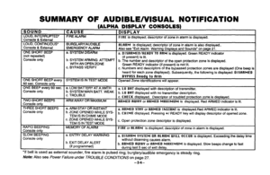 Page 34SUMMARYOFAUDIBLE/VISUALNOTIFICATION
(A-HADISPLAYCONSOLESI
SOUNDCAUSE
DISPLAY
LOUD,INTERRUPTED*FIREALARM
Console&ExternalFIREisdisplayed;descriptorofzoneinalarmisdisplayed.
LOUD,CONTINUOUS’BURGLARY/AUDIBLE
flLftRMisdisplayed;descriptorofzoneinalarmisalsodisplayed..
Console&ExternalEMERGENCYAIJIRM
Alsosee“ExitAlarmWarningDisplaysandSounds”onpage21.
ONESHORTBEEPa.SYSTEMDISARM
(notrepeated)a,OISflRMEE1/REtlLIYTORRMisdisplayed.GreenREADYindicator
Consoleonly(ifpresent)ielit.
b.SYSTEMARMINGAITEMPT...