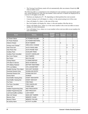 Page 42Concord  4 Series Security Systems32
• The Viewing Event History mode will exit automatically after one minute of inactivity OR 
when an alarm occurs.
The following table is a comprehensive list of displayed events and their associated details (parti-
tion, current arming level, zone, bus unit number, source and user). If details are displayed for an 
event an X will appear in the table.
• Partitions are displayed as P1 - P6, depending on which partition the event occurred.
• Current Arming Level will...