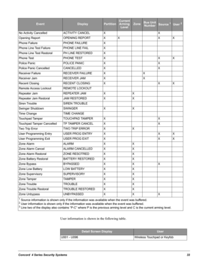 Page 43Concord  4 Series Security Systems33
User information is shown in the following table.
No Activity Cancelled ACTIVITY CANCEL X X
Opening Report OPENING REPORT X X X X
Phone Failure PHONE FAILURE X
Phone Line Test Failure PHONE LINE FAIL X
Phone Line Test Restoral PH LINE RESTORED X
Phone Test PHONE TEST X X X
Police Panic POLICE PANIC X X
Police Panic Cancelled CANCELLED X X
Receiver Failure RECEIVER FAILURE X X
Receiver Jam RECEIVER JAM X X
Recent Closing RECENT CLOSING X X X
Remote Access Lockout...