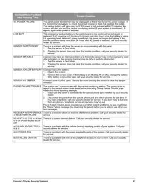 Page 51Concord  4 Series Security Systems41
Touchpad/Voice Feedback 
After Pressing 
* KeyTrouble Condition
AC POWER FAILURE The panel power transformer may be unplugged or there may be an AC power outage.  If 
the transformer is plugged in, check the circuit breaker or fuse that controls that outlet.
The backup battery will take over, but if AC power is not restored within 15 minutes, the 
system will alert you and the central monitoring station (if your system is monitored).  It 
reports again when power is...