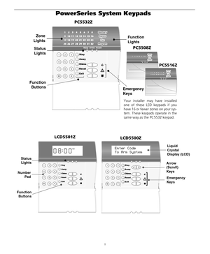 Page 51
PowerSeries System Keypads
Function
Lights Zone
Lights
Status
Lights
Function
Buttons
Emergency
Keys
[
PC5532Z
Your installer may have installed
one of these LED keypads if you
have 16 or fewer zones on your sys-
tem. These keypads operate in the
same way as the PC5532 keypad.
PC5508Z
PC5516Z
Status
Lights
Number
Pad
Function
Buttons
Liquid
Crystal
Display (LCD)
Arrow
(Scroll)
Keys
Emergency
Keys
LCD5501Z
LCD5500Z 