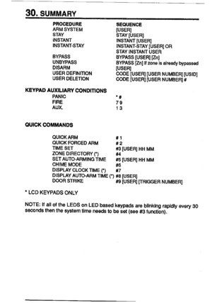 Page 2030.SUMMARY
PROCEDURE
ARMSYSTEM
STAY
INSTANT
INSTANT-STAY
BYPASS
UNBYPASS
DISARM
USERDEFINITION
USERDELETION
KEYPADAUXILIARYCONDlmONS
PANIC
FIRE
AUX.
QUICKCOMMANDS
QUICKARM
QUICKFORCEDARM
TIMESET
ZONEDIRECTORY~)
SETAUTO-ARMINGTIME
CHIMEMODE
DISPLAYCLOCKTIME(’)SEQUENCE
[USER]
STAY[USER]
INSTANT[USER]
INSTANT-STAY[USER]OR
STAYINSTANTUSER
BYPASS[USER][Zn]
BYPASS[Zn]Ifzoneisalreadybypaaaad
[USER]
CODE[USER][USERNUMBER][USID]
CODE[USER][USERNUMBER]#
l#
79
13
#1
#2
#3[USER]HHMM
#4
#5[USER]HHMM
#6
*7...