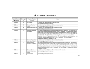 Page 1313  
Keypad Beeps or   
H
 Flashes 
Zone light  
ON 
System Trouble 
Condition 
Action 
2 Beeps 
2 
Fire Trouble  
A problem has  been detected in the Fire Circuit.   
Call installing company for service. 
2 Beeps 
3 
Wireless Receiver 
Trouble 
A problem has been detected with the wireless receiver. 
Call installing company for service. 
2 Beeps 
4 
Wireless Receiver Jam  
A problem has been detected with a wireless receiver. 
Call installing company for service.  
3 Beeps 
1-8 
Wireless Transmitter...