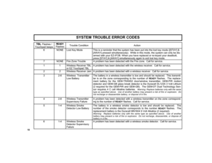 Page 1818 
SYSTEM TROUBLE ERROR CODES              
TBL 
Flashes / 
Touchpad beeps READY  
Flashes Trouble Condition  Action 
6  NONE  Lost Key Mode  This is a reminder that the system has been put into the lost key mode ([STAY] & 
[AWAY] pressed simultaneously).  While in this mode, the system can only be dis-
armed with your EZ-IFOB. When you have replaced or re-keyed your deadbolt, 
press [STAY] & [AWAY] simultaneously again to exit lost key mode. 
7  NONE  Fire Zone Trouble  A problem has been detected with...