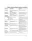 Page 45– 45 –
4XLFN*XLGHWR%DVLF6\VWHP)XQFWLRQV
FUNCTION PROCEDURE COMMENTS
Check ZonesPress READY key.
View faulted zones when system not
ready.
Arm SystemEnter code. Press arming key desired:
(AWAY, STAY, NIGHT-STAY,
INSTANT)Arms system in mode selected.
Quick Arm
(if programmed)Press #. Press arming key desired:
(AWAY, STAY, INSTANT)Arms system in mode selected, quickly
and without use of a code.
Bypass Zone(s)Enter code. Press BYPASS key.
Enter zone number(s) to be bypassed
(use 2-digit...