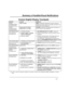 Page 47– 47 –
6XPPDU\RI$XGLEOH9LVXDO1RWLILFDWLRQV
&XVWRP(QJOLVKLVSOD\ 7RXFKSDGV
SOUND CAUSE DISPLAY
LOUD,
INTERRUPTED*
Touchpad & Ext.FIRE ALARM.
FIRE 
is displayed; descriptor of zone in alarm is
displayed. If a fire alarm is manually activated, zone
number 95 will be displayed.
LOUD,
CONTINUOUS*
Touchpad & Ext.BURGLARY/AUDIBLE
EMERGENCY ALARM.ALARM is
 displayed. If programmed, descriptor of
zone in alarm is also displayed
ONE SHORT BEEP
(not repeated)
Touchpad onlya. SYSTEM DISARM.
b .   SYSTEM...