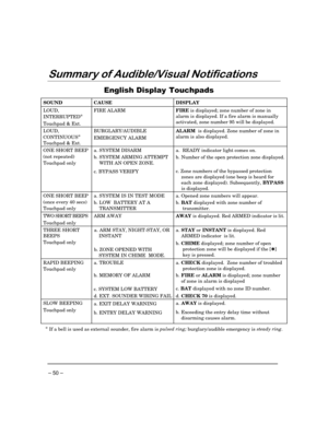 Page 50– 50 –
6XPPDU\RI$XGLEOH9LVXDO1RWLILFDWLRQV
(QJOLVKLVSOD\ 7RXFKSDGV
SOUND CAUSE DISPLAY
LOUD,
INTERRUPTED*
Touchpad & Ext.FIRE ALARMFIRE 
is displayed; zone number of zone in
alarm is displayed. If a fire alarm is manually
activated, zone number 95 will be displayed.
LOUD,
CONTINUOUS*
Touchpad & Ext.BURGLARY/AUDIBLE
EMERGENCY ALARMALARM  
is displayed. Zone number of zone in
alarm is also displayed.
ONE SHORT BEEP
(not repeated)
Touchpad onlya. SYSTEM DISARMb. SYSTEM ARMING ATTEMPT
    WITH AN OPEN...