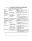 Page 51– 51 –
6XPPDU\RI$XGLEOH9LVXDO1RWLILFDWLRQV
&XVWRP(QJOLVKLVSOD\ 7RXFKSDGV
SOUND CAUSE DISPLAY
LOUD,
INTERRUPTED*
Touchpad & Ext.FIRE ALARM.FIRE 
is displayed; descriptor of zone in alarm is
displayed. If a fire alarm is manually activated, zone
number 95 will be displayed.
LOUD,
CONTINUOUS*
Touchpad & Ext.BURGLARY/AUDIBLE
EMERGENCY ALARM.ALARM is
 displayed. If programmed, descriptor of
zone in alarm is also displayed
ONE SHORT BEEP
(not repeated)
Touchpad onlya. SYSTEM DISARM.
b .   SYSTEM  ARMING...