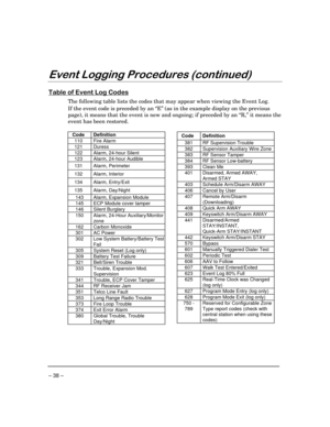 Page 38– 38 –
(YHQW/RJJLQJ3URFHGXUHVFRQWLQXHG
7DEOHRI(YHQW/RJ&RGHV
The following table lists the codes that may appear when viewing the Event Log.
If the event code is preceded by an “E” (as in the example display on the previous
page), it means that the event is new and ongoing; if preceded by an “R,” it means the
event has been restored.
Code Definition
110 Fire Alarm
121 Duress
122 Alarm, 24-hour Silent
123 Alarm, 24-hour Audible
131 Alarm, Perimeter
132 Alarm, Interior
134 Alarm, Entry/Exit
135...