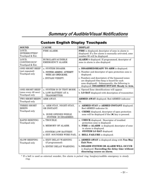 Page 51– 51 –
6XPPDU\RI$XGLEOH9LVXDO1RWLILFDWLRQV
&XVWRP(QJOLVKLVSOD\ 7RXFKSDGV
SOUND CAUSE DISPLAY
LOUD,
INTERRUPTED*
Touchpad & Ext.FIRE ALARM.FIRE 
is displayed; descriptor of zone in alarm is
displayed. If a fire alarm is manually activated, zone
number 95 will be displayed.
LOUD,
CONTINUOUS*
Touchpad & Ext.BURGLARY/AUDIBLE
EMERGENCY ALARM.ALARM is
 displayed. If programmed, descriptor of
zone in alarm is also displayed
ONE SHORT BEEP
(not repeated)
Touchpad onlya. SYSTEM DISARM.
b .   SYSTEM  ARMING...