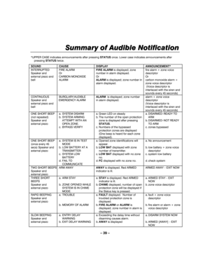 Page 39– 39 – 
Summary of Audible Notification
Summary of Audible NotificationSummary of Audible Notification Summary of Audible Notification 
    
 
*UPPER CASE indicates announcements after pressing STATUS once. Lower case indicates announcements after 
pressing STATUS twice. 
SOUND CAUSE  DISPLAY  ANNOUNCEMENT* 
INTERRUPTED 
Speaker and 
external piezo and 
bell FIRE ALARM 
Or 
CARBON MONOXIDE 
ALARM FIRE ALARM is displayed; zone 
number in alarm displayed. 
Or 
ALARM is displayed; zone number in 
alarm...