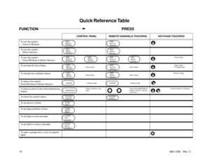 Page 1615466-1302   Rev. C
Quick Reference Table                                                                                
FUNCTION                                                                                 PRESS   
          
        CONTROL PANEL           REMOTE HANDHELD TOUCHPAD KEYCHAIN TOUCHPAD
To arm the system
-- Doors & Windows
    ARM
    Doors &
    Windows     ARM
     Doors &
     Windows                  
To arm the system
-- Motion Sensors
     ARM
     Motion
     Sensors     ARM...