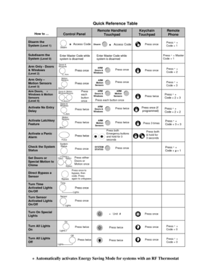 Page 36How to …Control Panel
Remote Handheld
Touchpad
Key Chain
Touchpad
Remote
Phone
Disarm the
System
Subdisarm the
System
Arm Only - Doors
& Windows
Arm Only –
Motion Sensors
Arm Doors,
Windows &
Motion Sensors
Activate No Entry
Delay
Activate Latchkey
Feature
Activate a Panic
Alarm
Check the System
Status
Set Doors to
Chime
Set Special
Motion to Chime
Turn Time
Activated Lights
On/Off
Turn Sensor
Activated Lights
On/Off
Open Garage
Door or Turn On
Special Lights
Turn Lights On
Turn Lights Off
Quick...