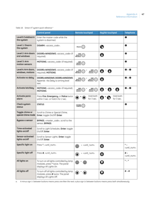 Page 57Appendix A
Reference information47
Table 18. Simon XT system quick reference a
Control panelRemote touchpadKeyfob touchpadTelephone
Level 0: Subdisarm 
the systemEnter the master code while the 
system is disarmed.1
Level 1: Disarm 
the systemDISARM, .1
Level 2: Arm doors 
and windowsDOORS+WINDOWS,  (if 
required). 2
Level 3: Arm 
motion sensorsMOTIONS,  (if required). 3
Level 4: Arm doors, 
windows, motionsDOORS+WINDOWS,  (if 
required), MOTIONS.  –    –  2 – 3
Activate no delay
DOORS+WINDOWS,...