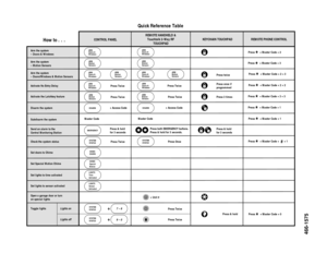 Page 20How to . . .
Arm the system
– Doors & Windows
Arm the system
– Motion Sensors
Arm the system
– Doors/Windows & Motion Sensors
Activate No Entry Delay
Windows Doors &
ARM
Activate the Latchkey featureDisarm the systemSubdisarm the system
Send an alarm to the 
Central Monitoring Station
Check the system status
Set doors to ChimeSet Special Motion ChimeSet lights to time activatedSet lights to sensor activated
Open a garage door or turn 
on special lightsToggle lightsMaster Code
CONTROL PANEL
REMOTE...