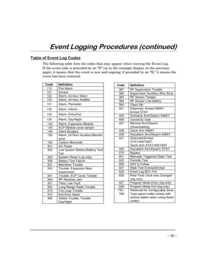 Page 35 
– 35 – 
	,$$$(



 
/0

1
2


The following table lists the codes that may appear when viewing the Event Log. 
If the event code is preceded by an “E” (as in the example display on the previous 
page), it means that the event is new and ongoing; if preceded by an “R,” it means the 
event has been restored. 
 
 
Code 
Definition 
110 Fire Alarm 
121 Duress 
122 Alarm, 24-hour Silent 
123 Alarm, 24-hour Audible  
131 Alarm, Perimeter 
132 Alarm, Interior 
134...