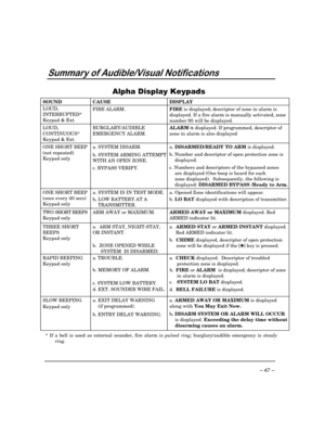 Page 47 
– 47 – 



	


SOUND 
CAUSE 
DISPLAY 
LOUD, 
INTERRUPTED* 
Keypad & Ext.
 FIRE ALARM. 
FIRE
 is displayed; descriptor of zone in alarm is 
displayed. If a fire alarm is manually activated, zone 
number 95 will be displayed.   
LOUD, 
CONTINUOUS* 
Keypad & Ext.
 BURGLARY/AUDIBLE  
EMERGENCY ALARM.
 ALARM 
is displayed. If programmed, descriptor of 
zone in alarm is also displayed
 
ONE SHORT BEEP  
(not repeated)   
Keypad only 
 a. SYSTEM DISARM....