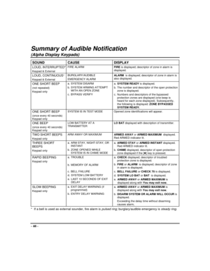 Page 46- 46 -
Summary of Audible Notification
(Alpha Display Keypads)
SOUND CAUSE DISPLAY
LOUD, INTERRUPTED*
Keypad & ExternalFIRE ALARM
FIRE is displayed; descriptor of zone in alarm is
displayed.
LOUD, CONTINUOUS*
Keypad & ExternalBURGLARY/AUDIBLE
EMERGENCY ALARMALARM  is displayed; descriptor of zone in alarm is
also displayed.
ONE SHORT BEEP
(not repeated)
Keypad onlya. SYSTEM DISARM
b. SYSTEM ARMING ATTEMPT
WITH AN OPEN ZONE
c. BYPASS VERIFYa.
SYSTEM READY is displayed.
b. The number and descriptor of the...