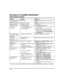 Page 46- 46 -
Summary of Audible Notification
(Alpha Display Keypads)
SOUND CAUSE DISPLAY
LOUD, INTERRUPTED*
Keypad & ExternalFIRE ALARM
FIRE is displayed; descriptor of zone in alarm is
displayed.
LOUD, CONTINUOUS*
Keypad & ExternalBURGLARY/AUDIBLE
EMERGENCY ALARMALARM  is displayed; descriptor of zone in alarm is
also displayed.
ONE SHORT BEEP
(not repeated)
Keypad onlya. SYSTEM DISARM
b. SYSTEM ARMING ATTEMPT
WITH AN OPEN ZONE
c. BYPASS VERIFYa.
SYSTEM READY is displayed.
b. The number and descriptor of the...