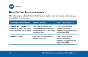 Page 1616
  ADT ®
 Health Customer Support 800.568.1216  Base Station Announcements 
The  following  is  a  list  of  alerts  that  the  base  station  may  announce  and  what  you 
should do if you hear them. 
Warning Announcement   What it Means   What You Should Do  
POWER NOT DETECTED   
(red EMERGENCY and blue 
RESET buttons are flashing)   The Base Station is not 
connected to an  electrical 
outlet or power to the outlet 
has been lost.   Check that the Base 
Station is ON and 
properly plugged into an...